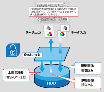 System K データセキュリティ
